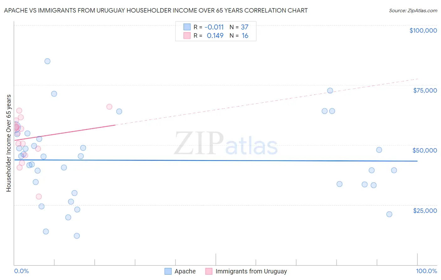 Apache vs Immigrants from Uruguay Householder Income Over 65 years