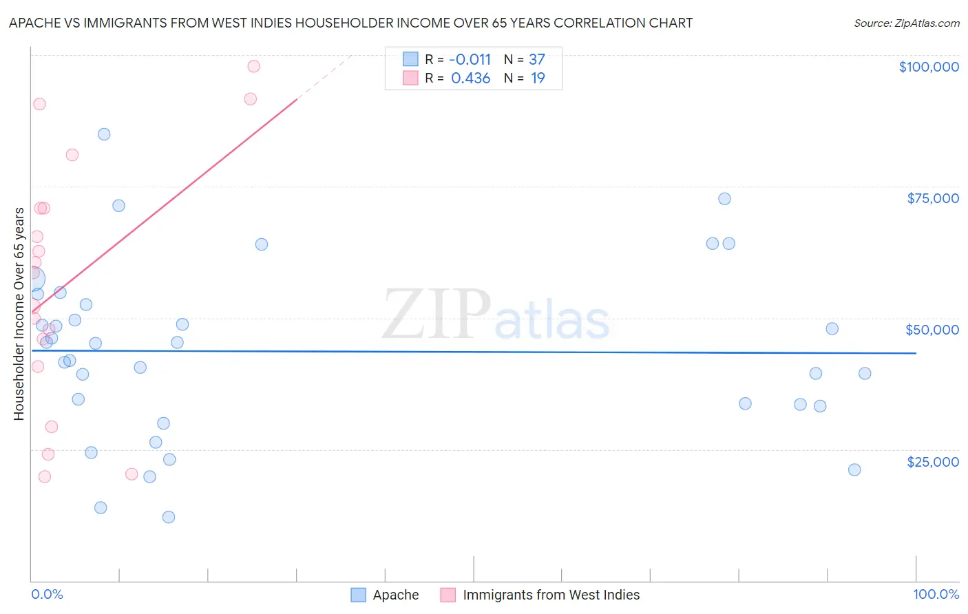 Apache vs Immigrants from West Indies Householder Income Over 65 years