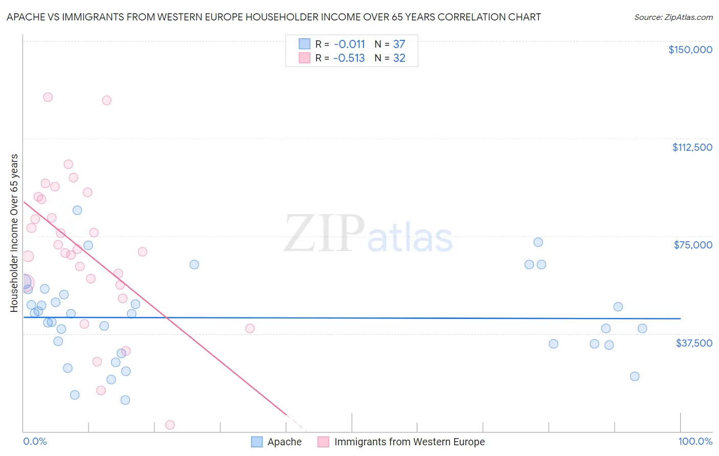 Apache vs Immigrants from Western Europe Householder Income Over 65 years