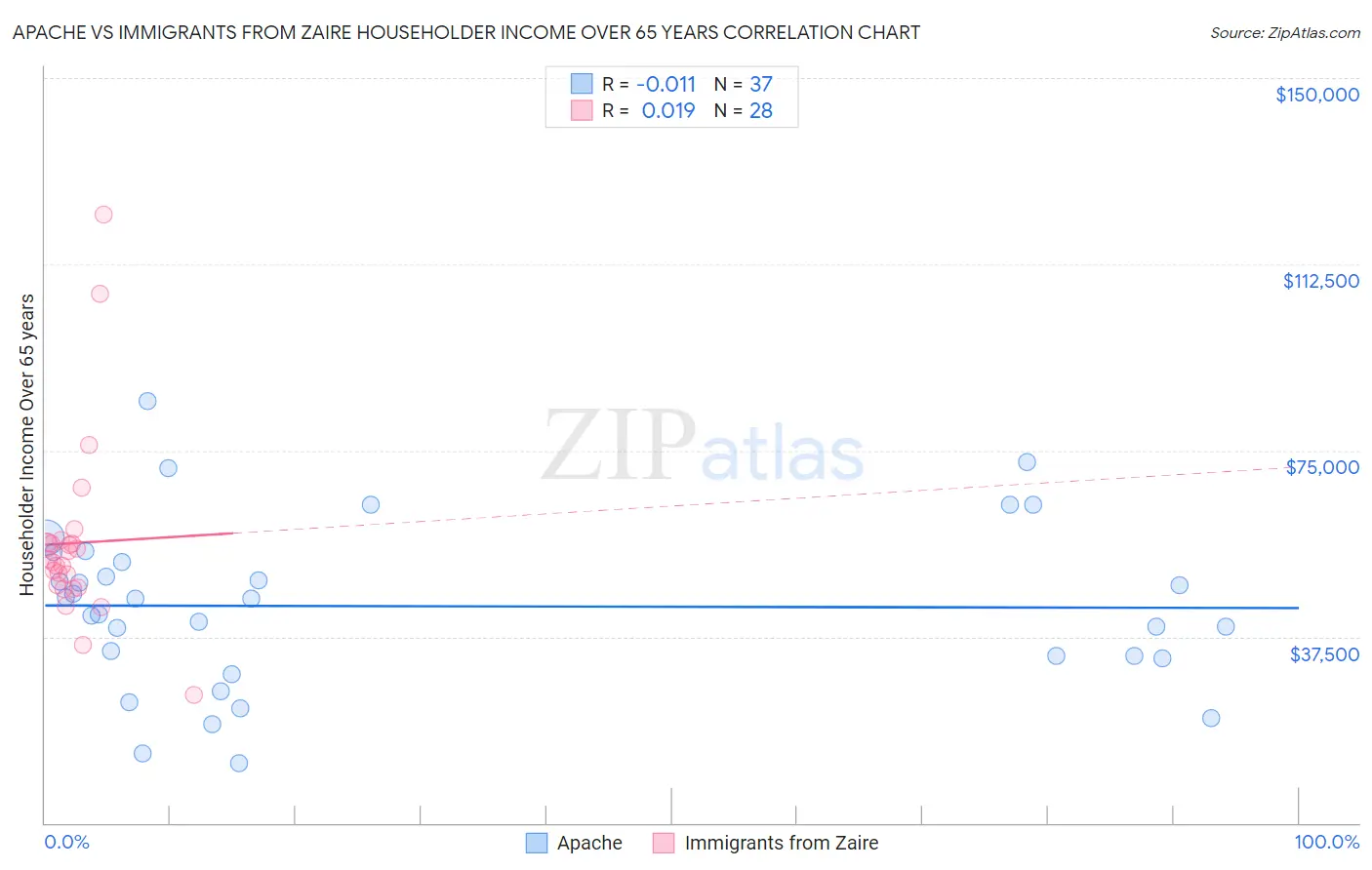 Apache vs Immigrants from Zaire Householder Income Over 65 years