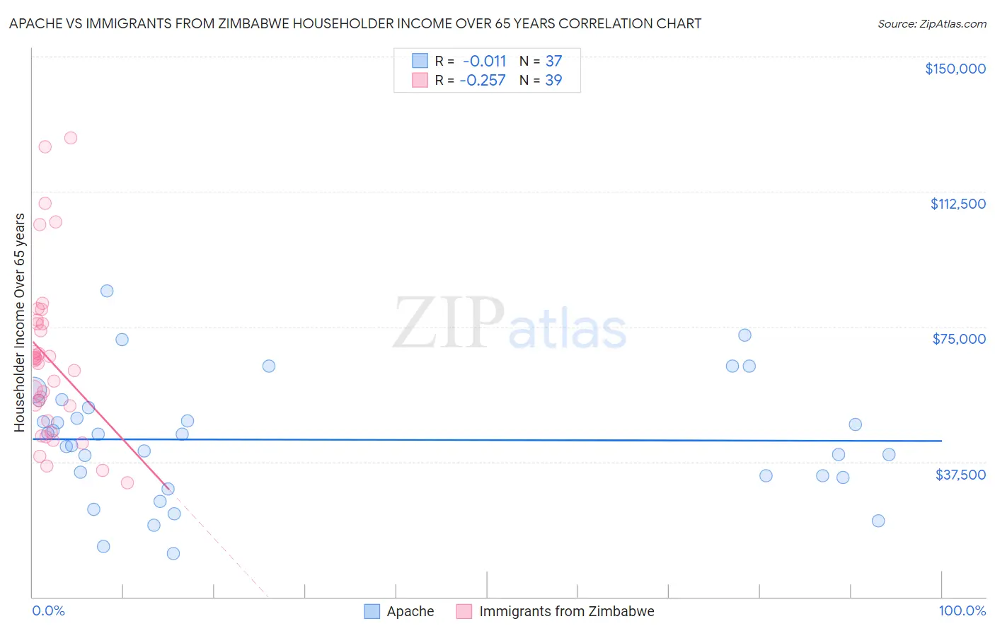 Apache vs Immigrants from Zimbabwe Householder Income Over 65 years