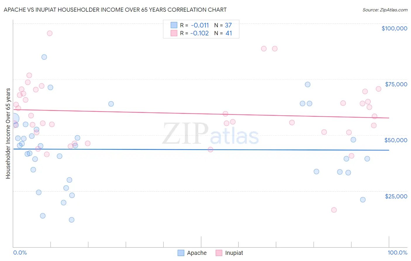 Apache vs Inupiat Householder Income Over 65 years
