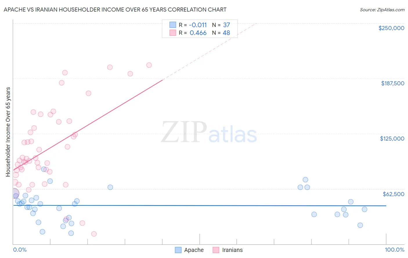 Apache vs Iranian Householder Income Over 65 years