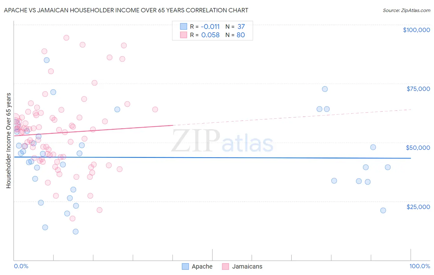 Apache vs Jamaican Householder Income Over 65 years