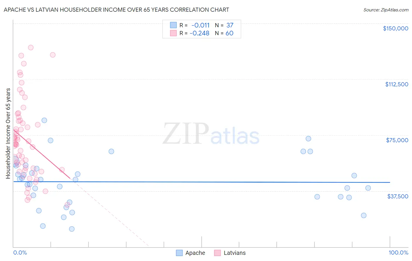 Apache vs Latvian Householder Income Over 65 years