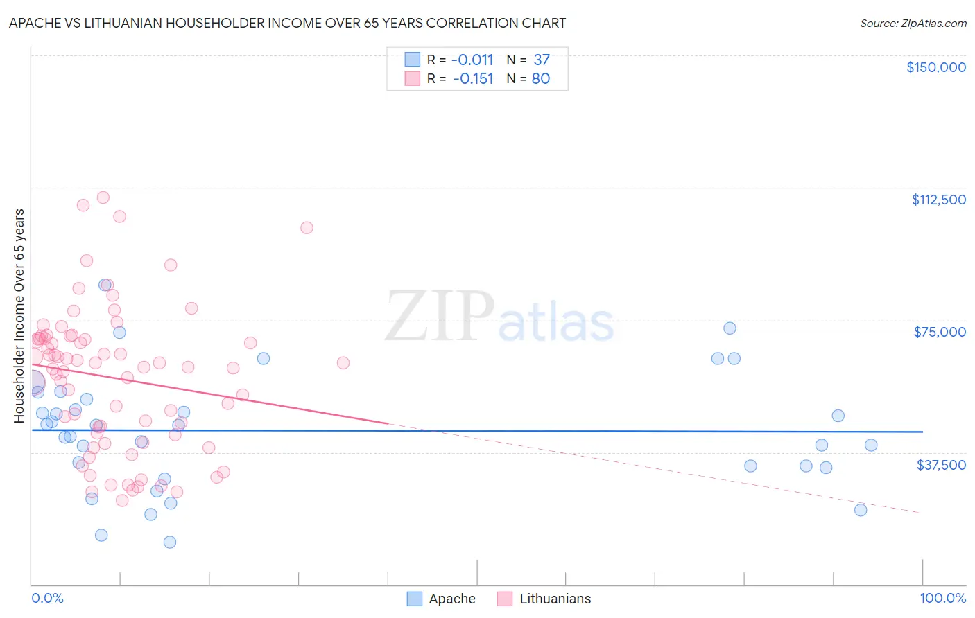 Apache vs Lithuanian Householder Income Over 65 years