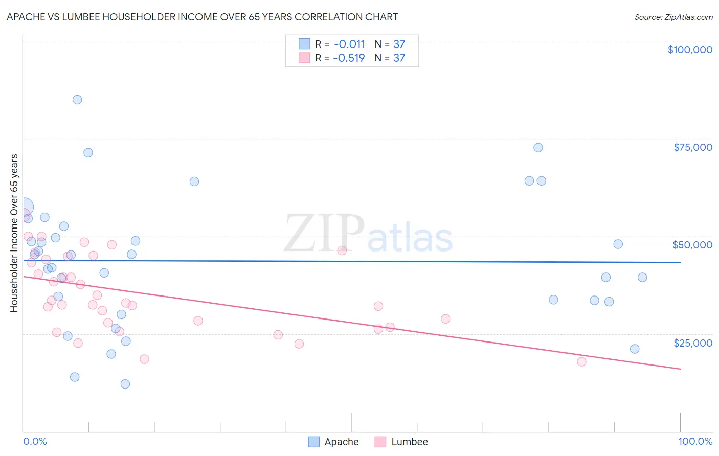 Apache vs Lumbee Householder Income Over 65 years