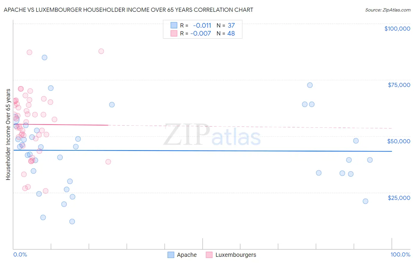 Apache vs Luxembourger Householder Income Over 65 years