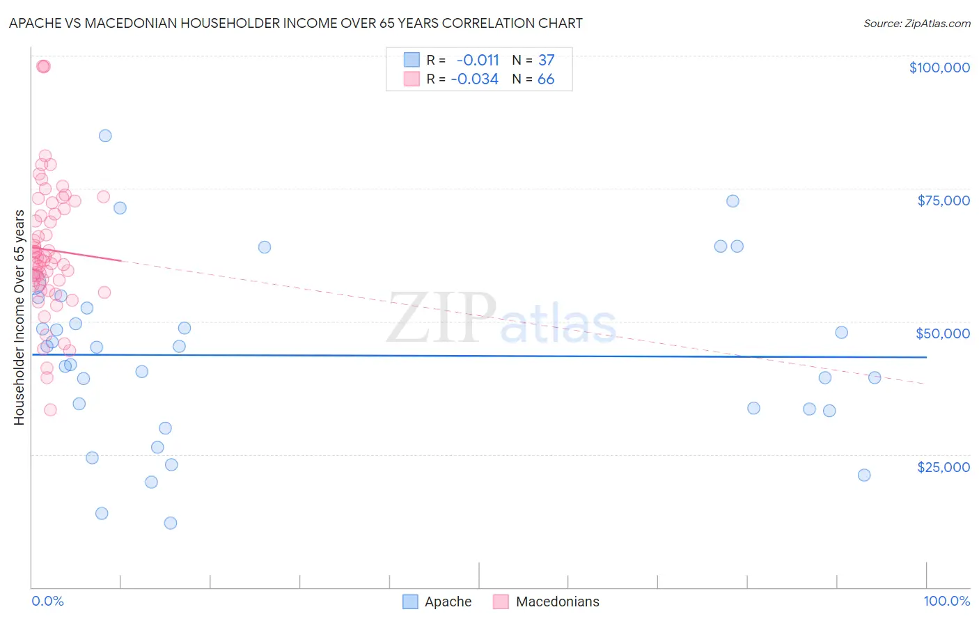 Apache vs Macedonian Householder Income Over 65 years