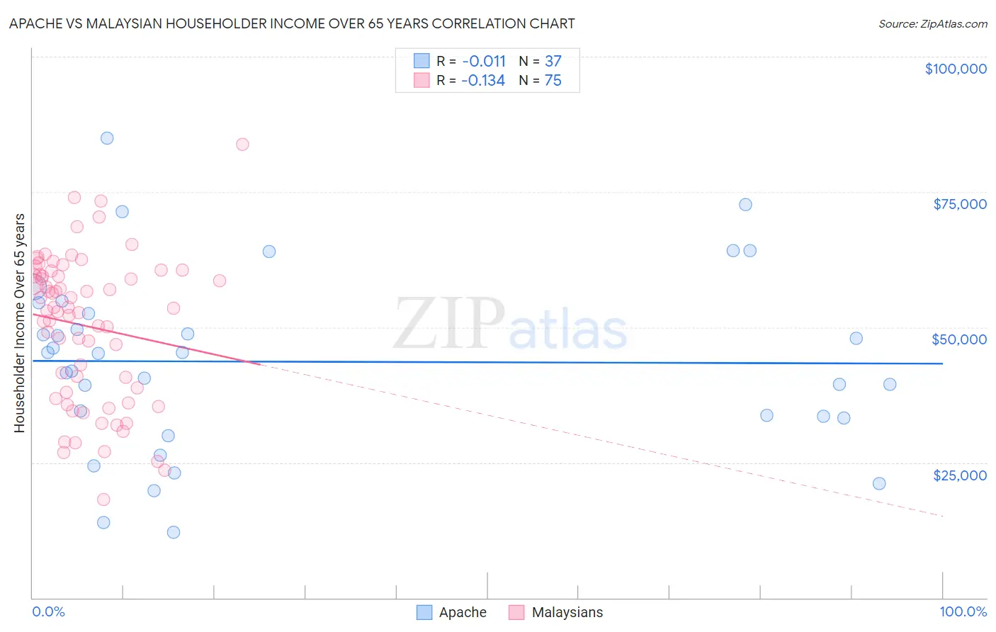 Apache vs Malaysian Householder Income Over 65 years