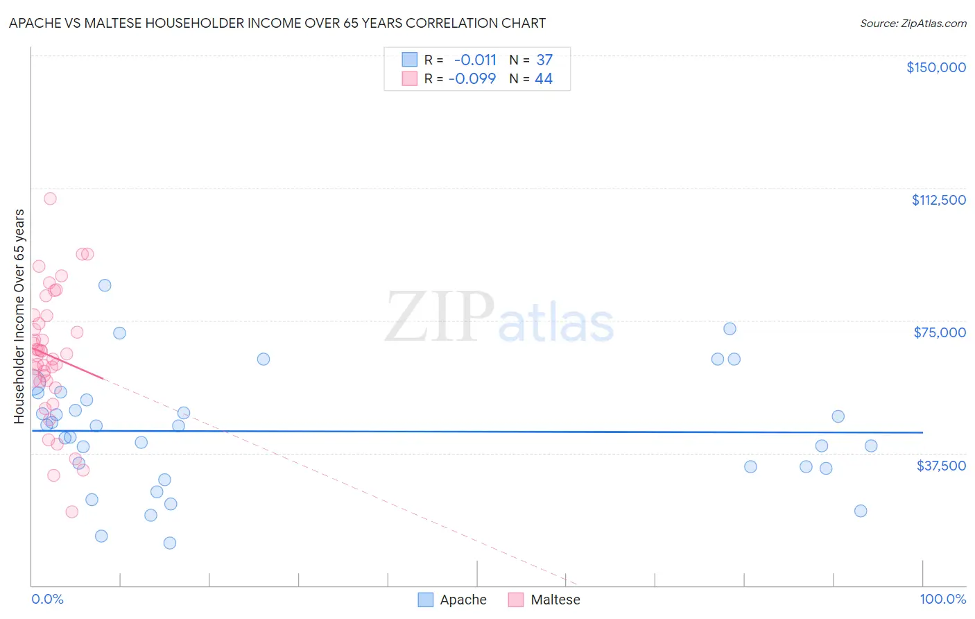 Apache vs Maltese Householder Income Over 65 years