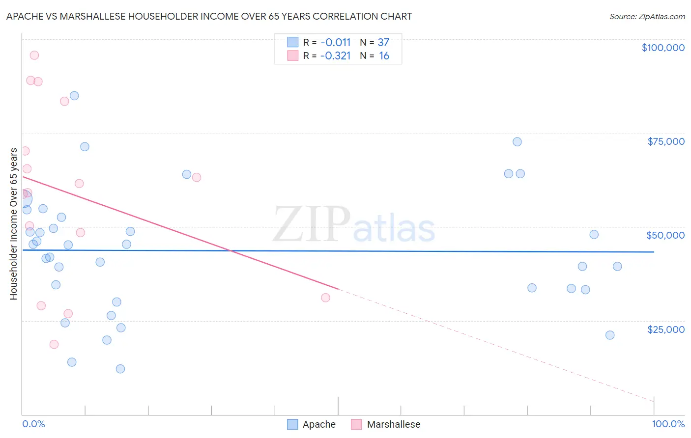 Apache vs Marshallese Householder Income Over 65 years