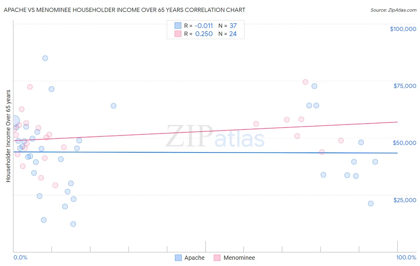 Apache vs Menominee Householder Income Over 65 years