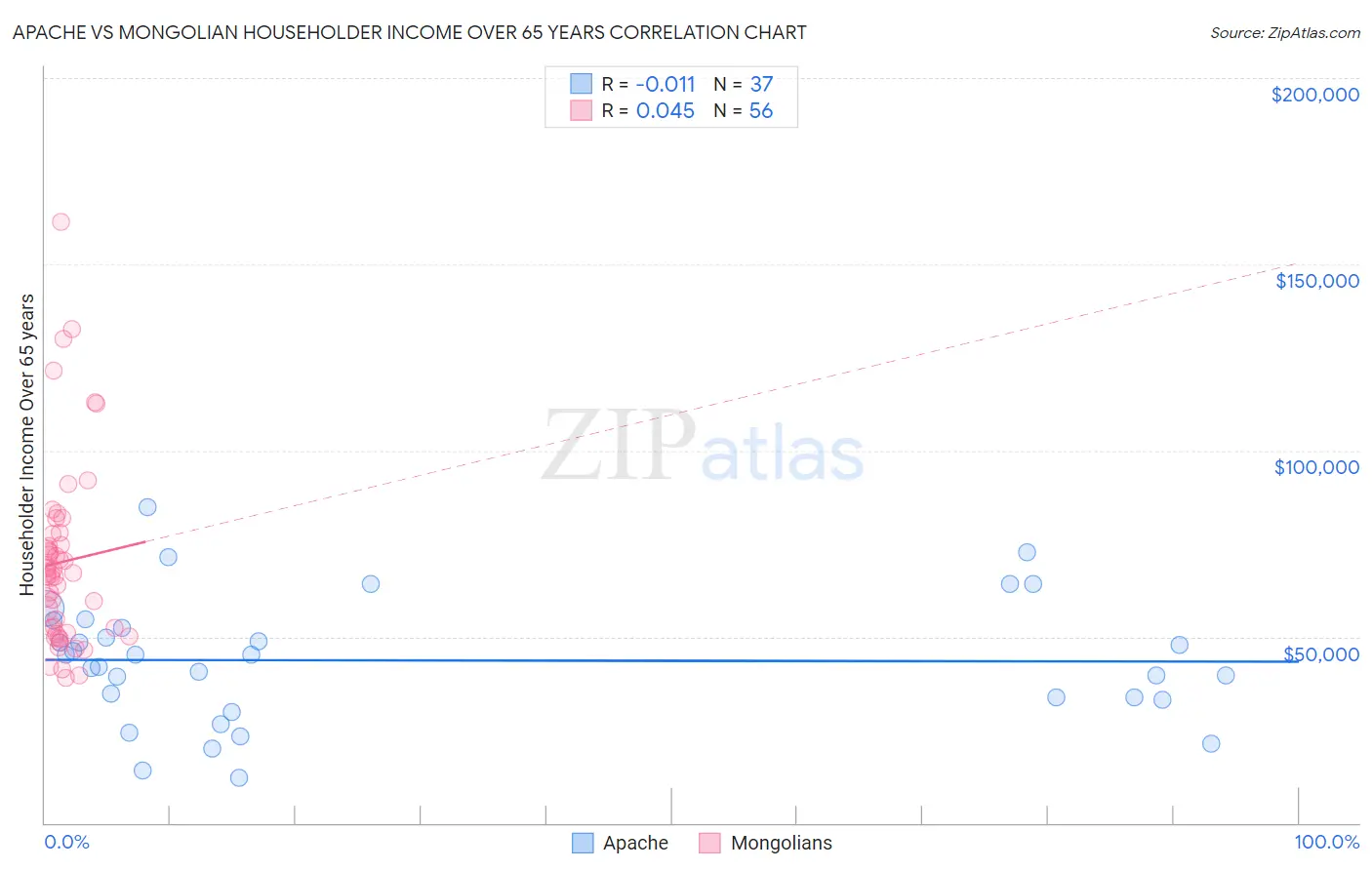 Apache vs Mongolian Householder Income Over 65 years