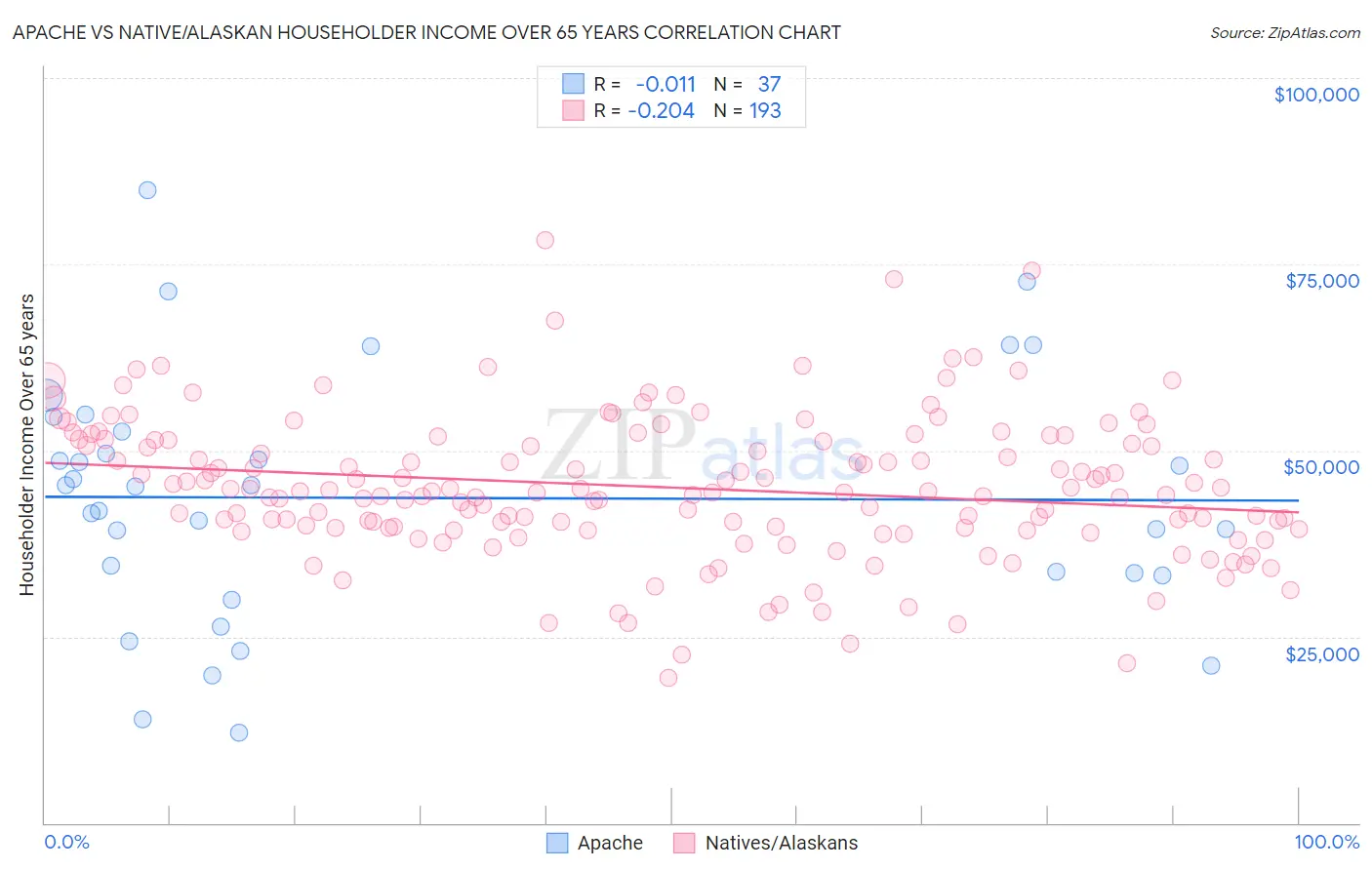 Apache vs Native/Alaskan Householder Income Over 65 years