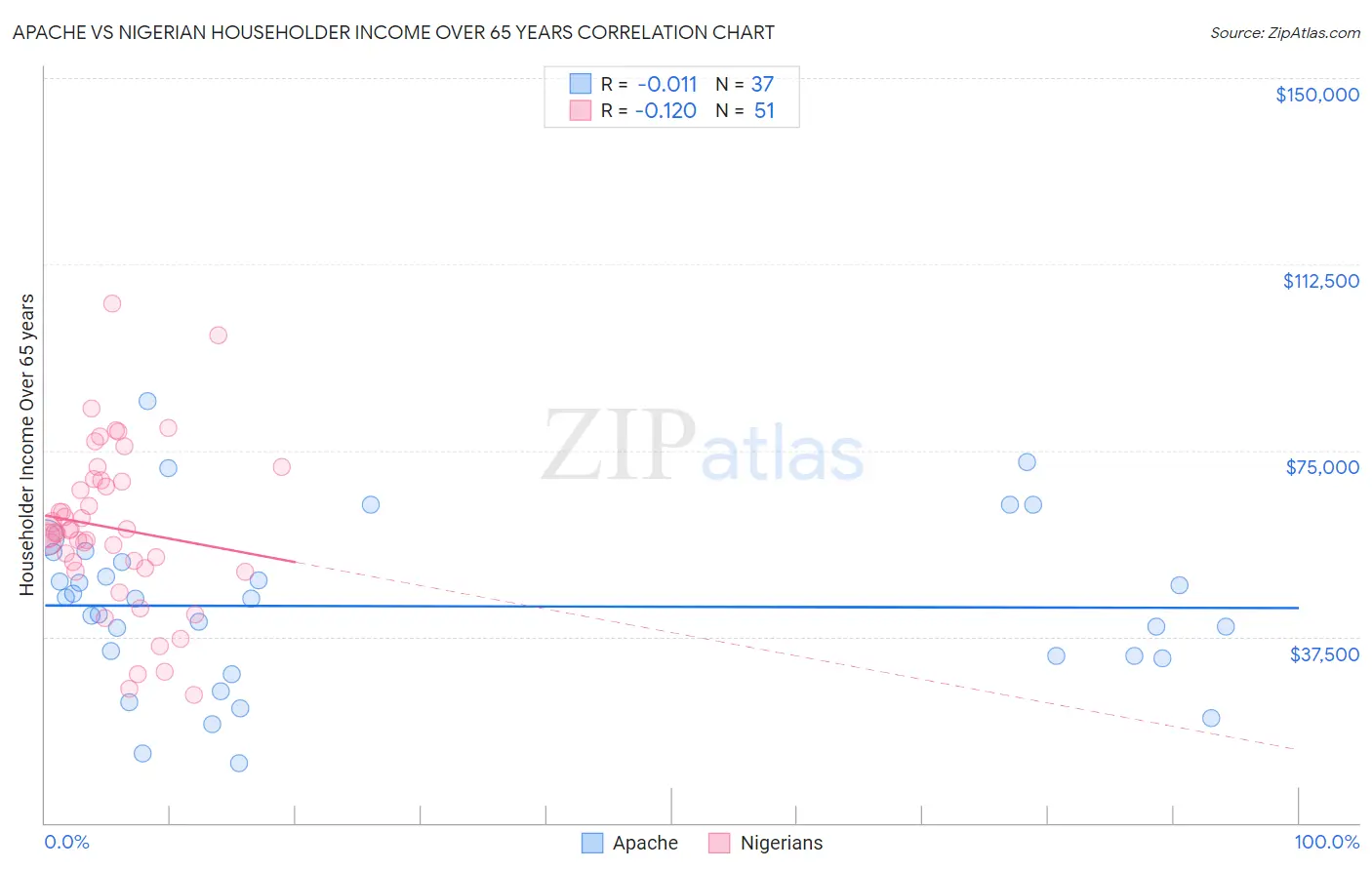Apache vs Nigerian Householder Income Over 65 years
