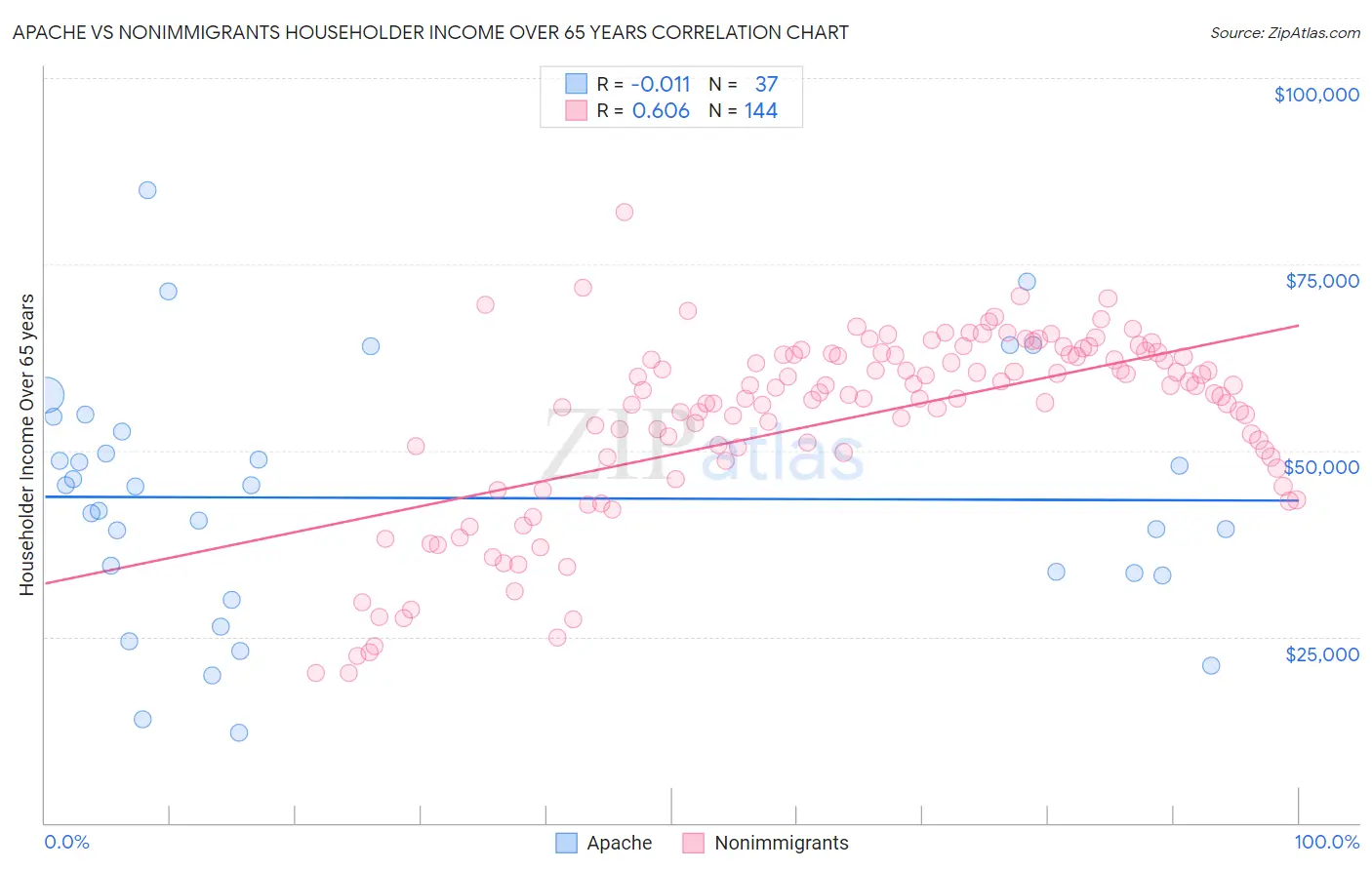 Apache vs Nonimmigrants Householder Income Over 65 years