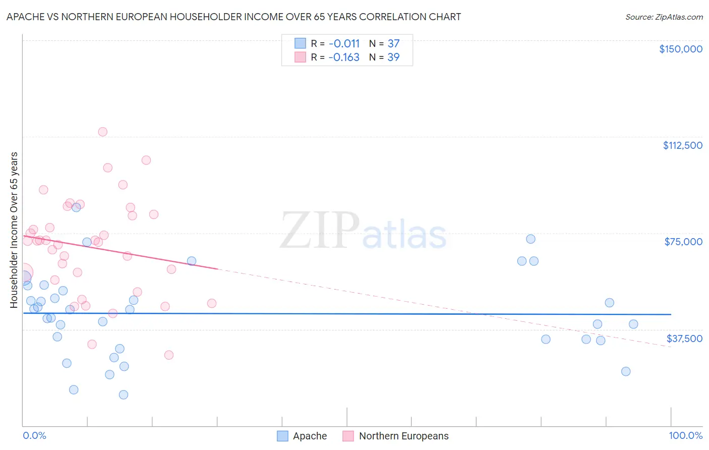 Apache vs Northern European Householder Income Over 65 years