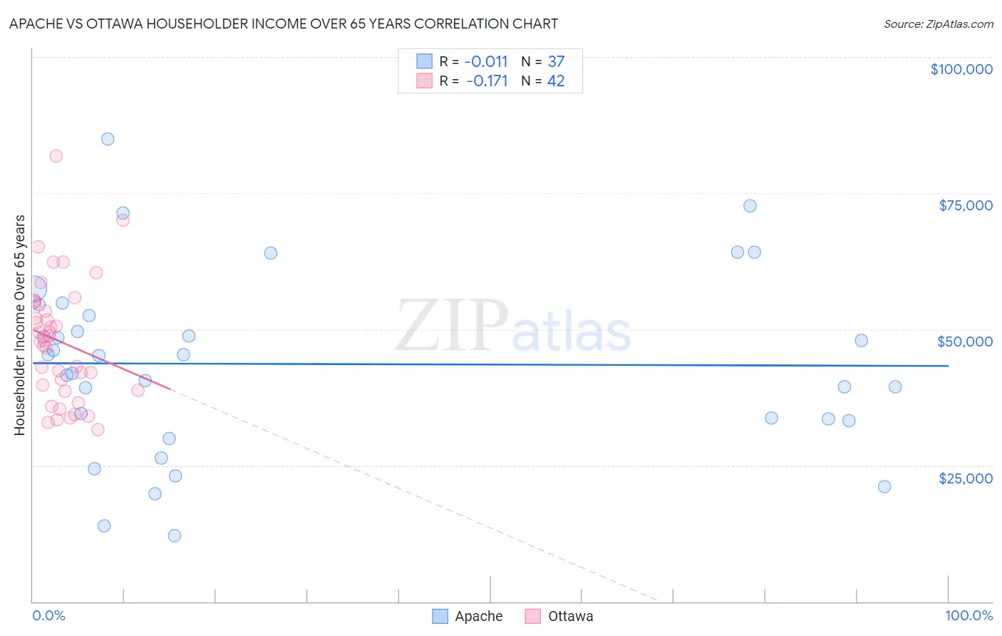 Apache vs Ottawa Householder Income Over 65 years