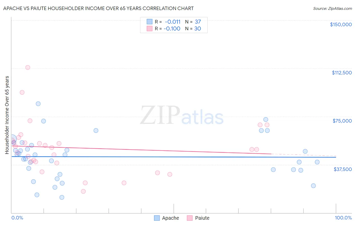 Apache vs Paiute Householder Income Over 65 years