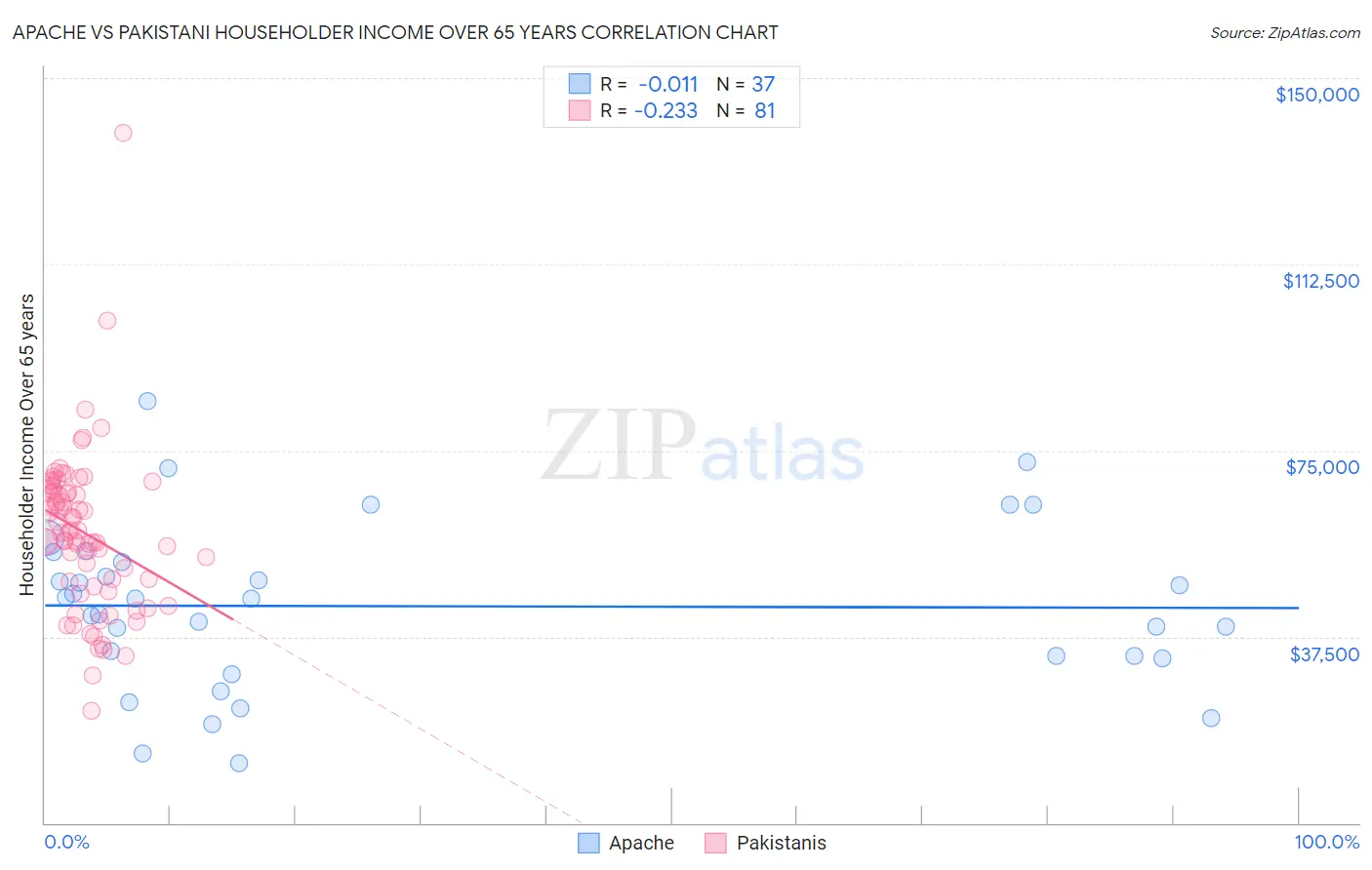 Apache vs Pakistani Householder Income Over 65 years