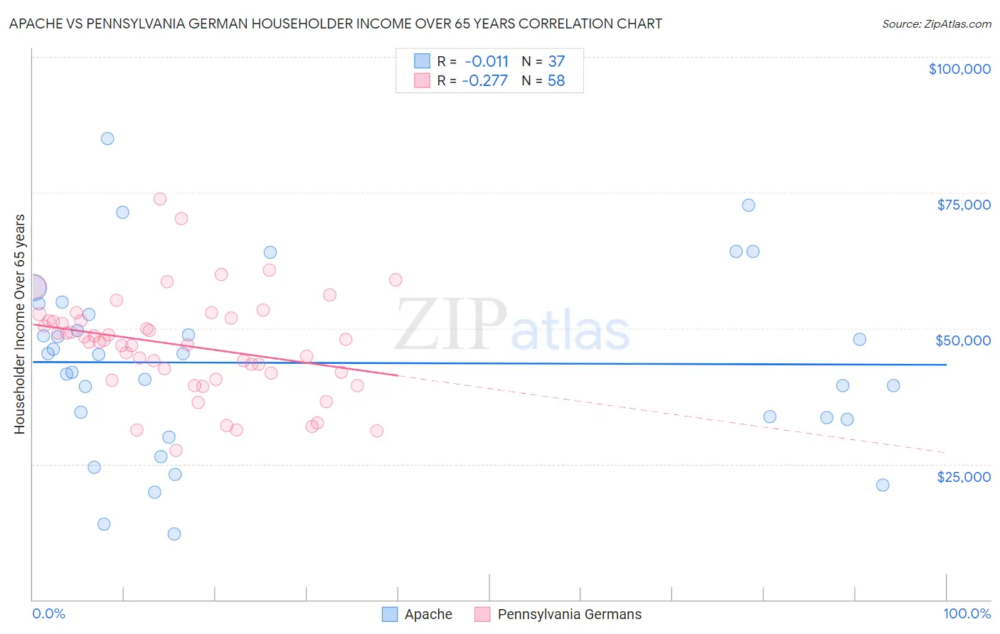 Apache vs Pennsylvania German Householder Income Over 65 years