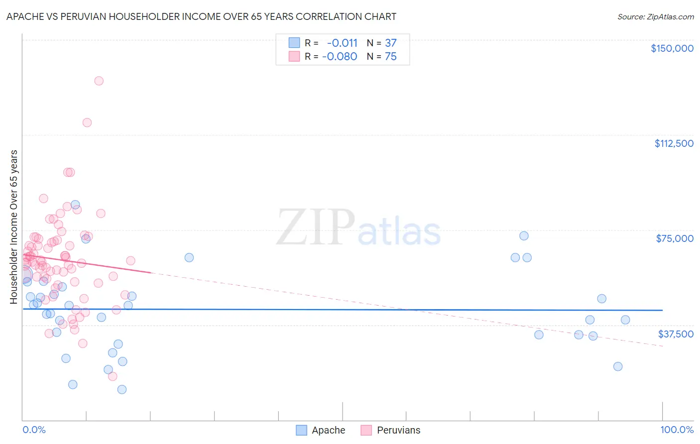 Apache vs Peruvian Householder Income Over 65 years