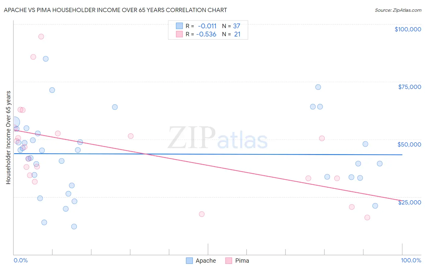 Apache vs Pima Householder Income Over 65 years