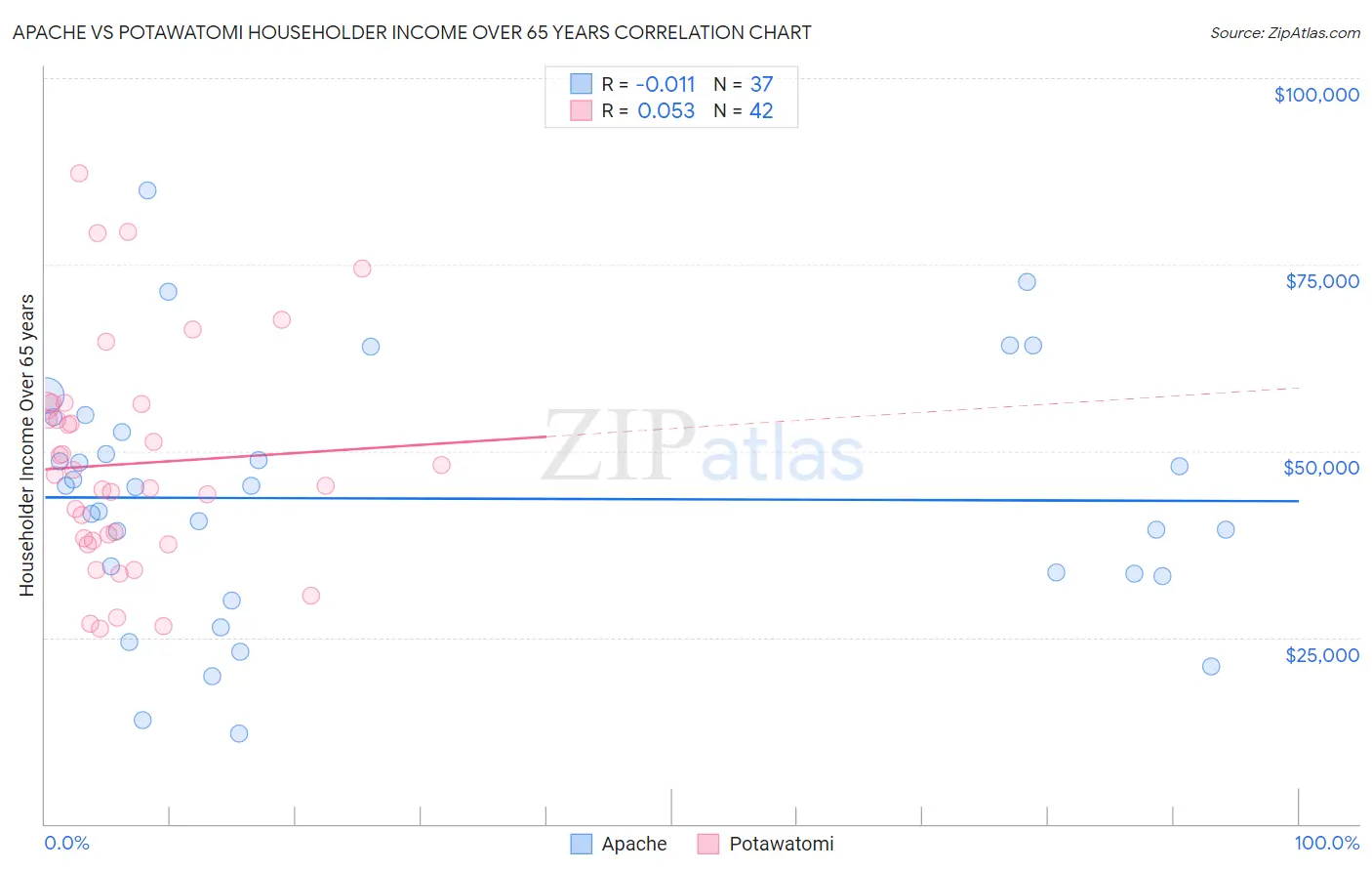Apache vs Potawatomi Householder Income Over 65 years