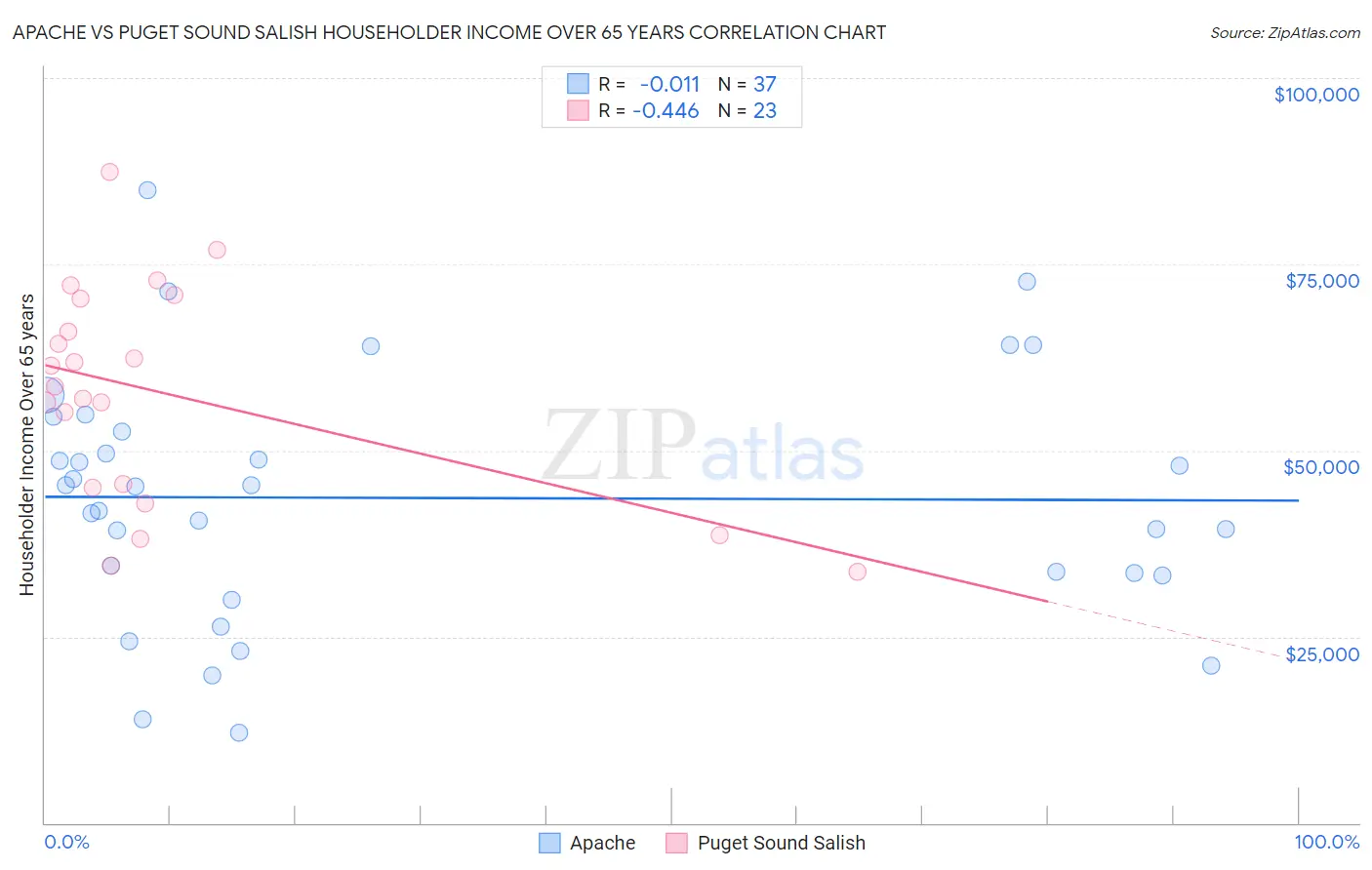Apache vs Puget Sound Salish Householder Income Over 65 years