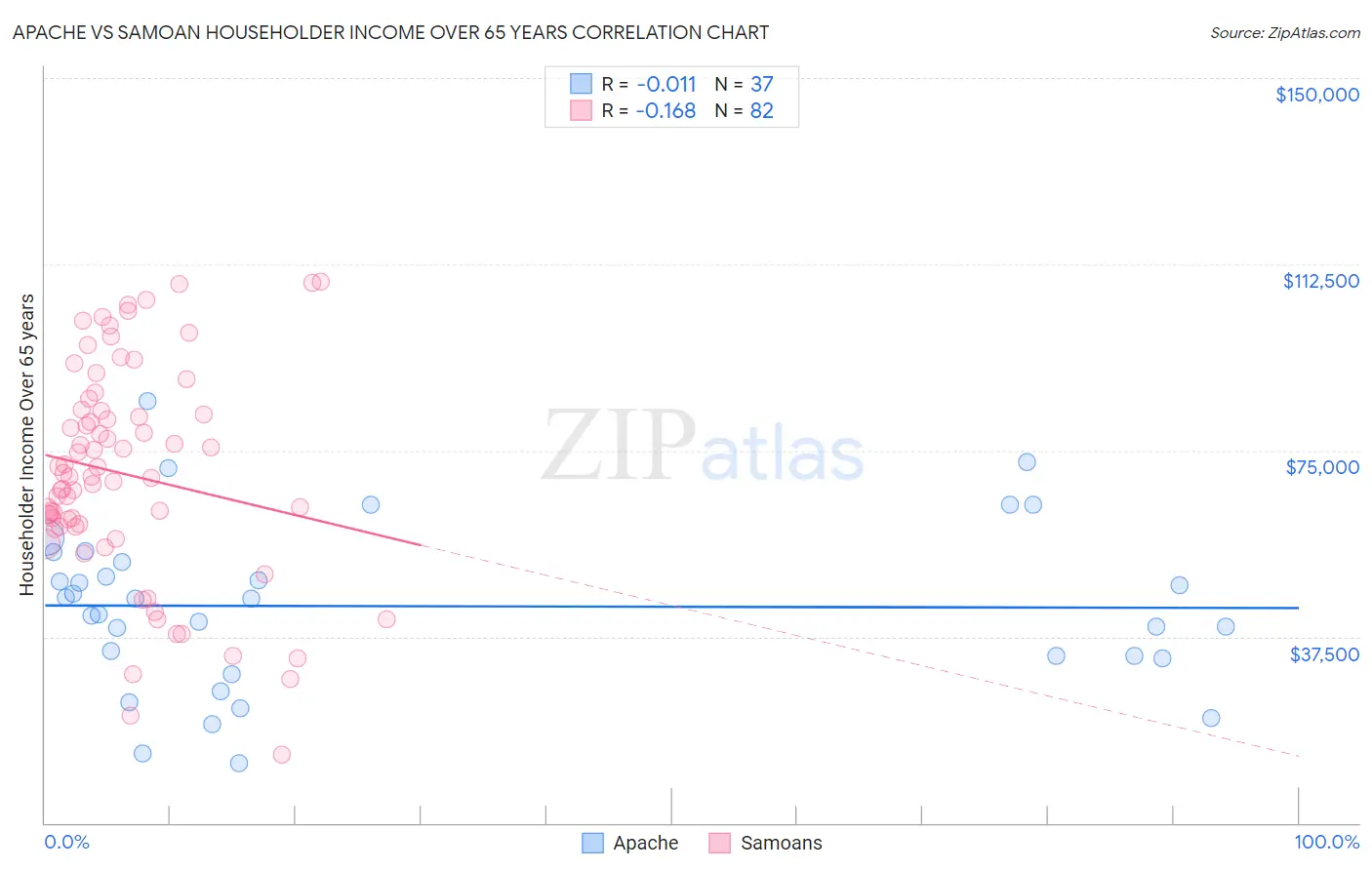 Apache vs Samoan Householder Income Over 65 years