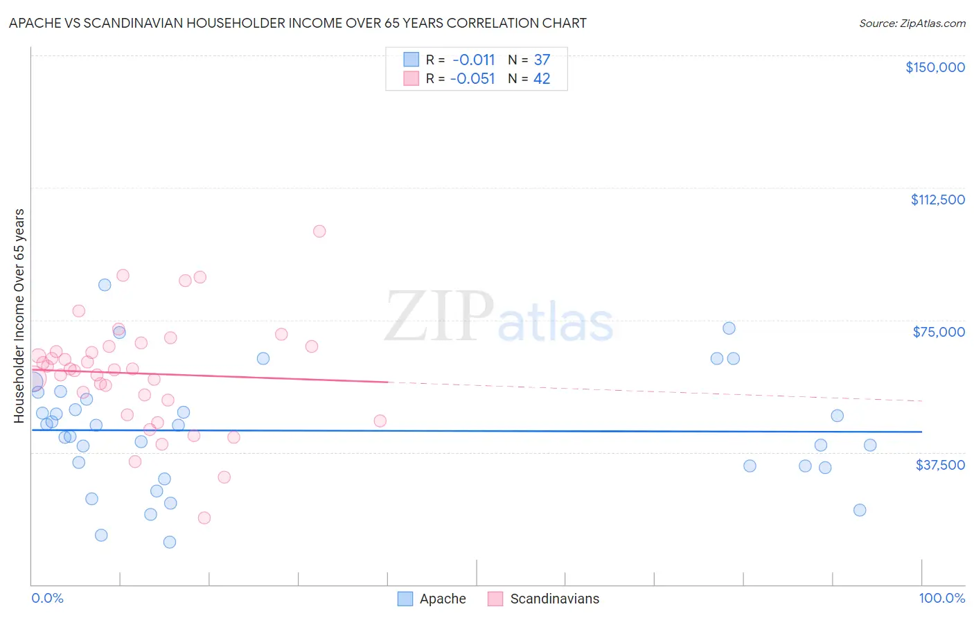 Apache vs Scandinavian Householder Income Over 65 years