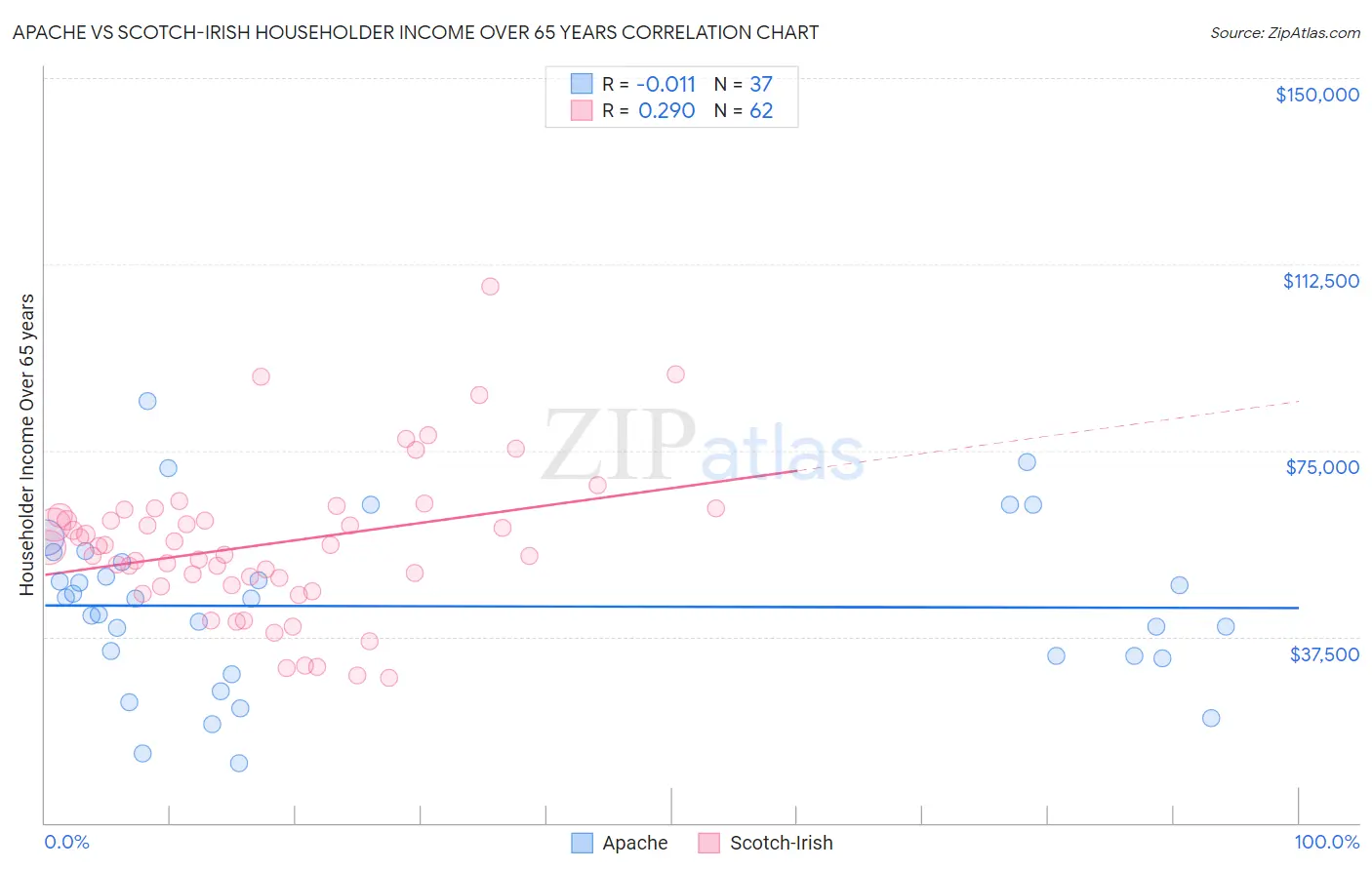 Apache vs Scotch-Irish Householder Income Over 65 years