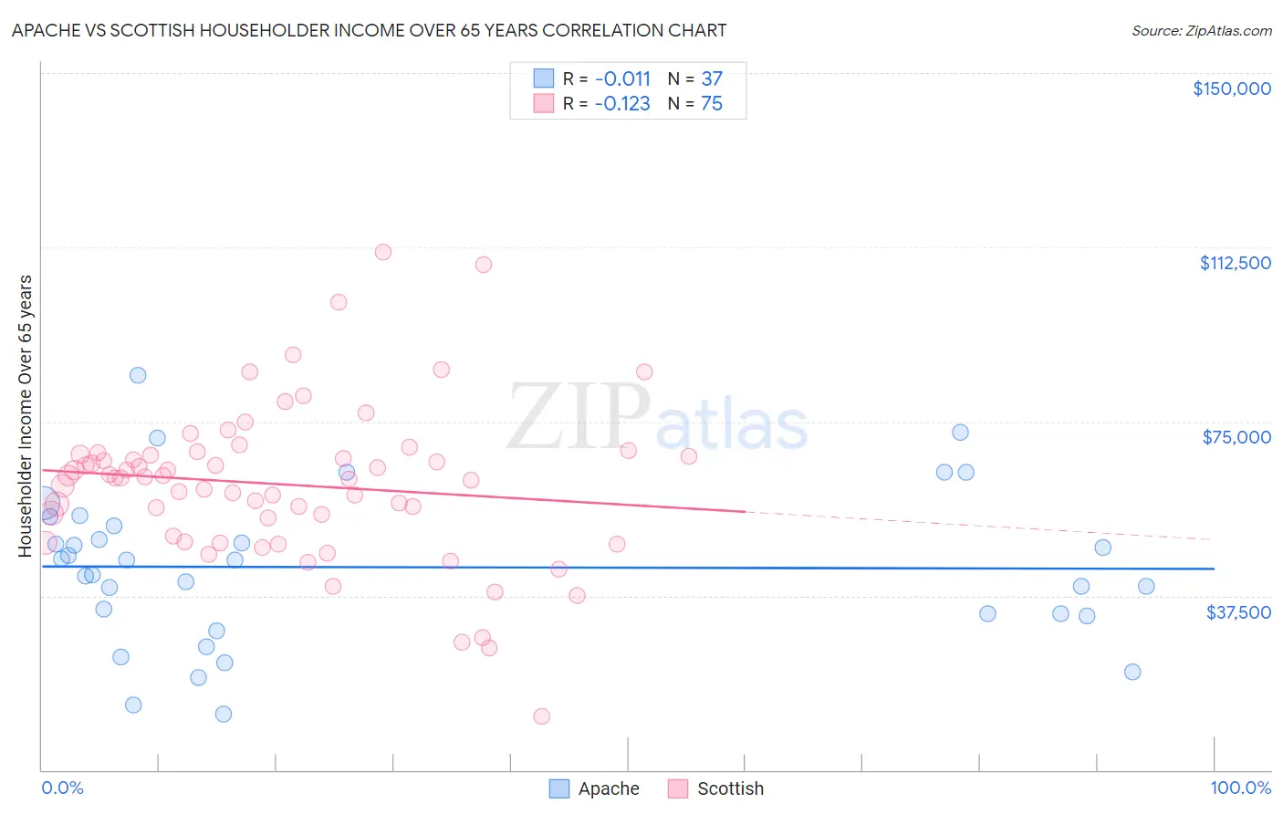 Apache vs Scottish Householder Income Over 65 years