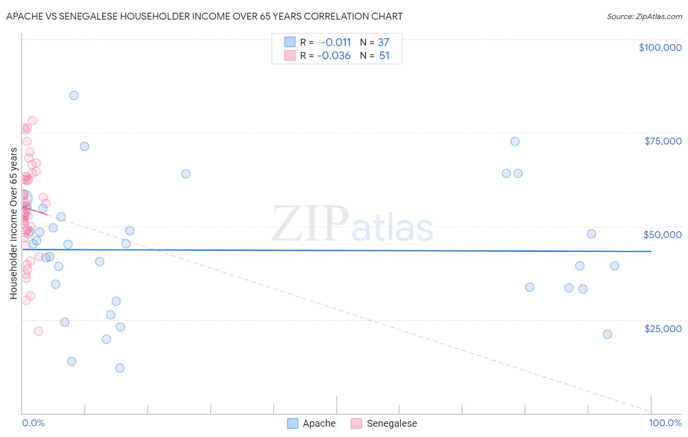 Apache vs Senegalese Householder Income Over 65 years