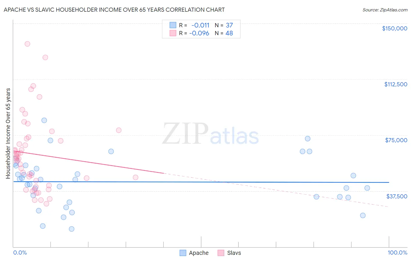 Apache vs Slavic Householder Income Over 65 years