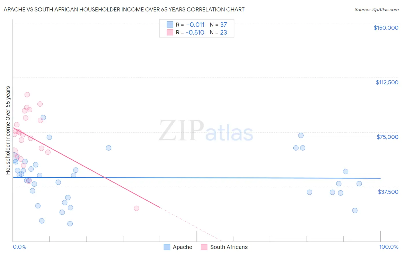 Apache vs South African Householder Income Over 65 years