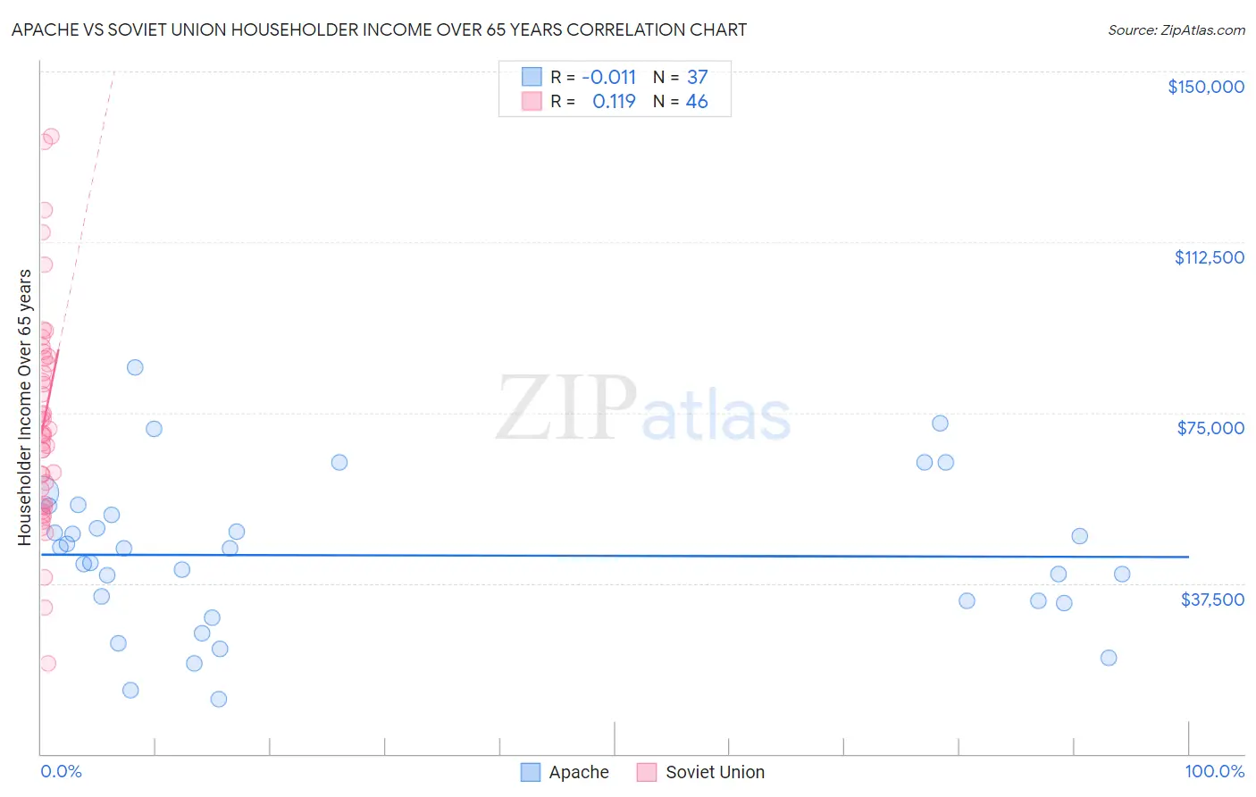 Apache vs Soviet Union Householder Income Over 65 years