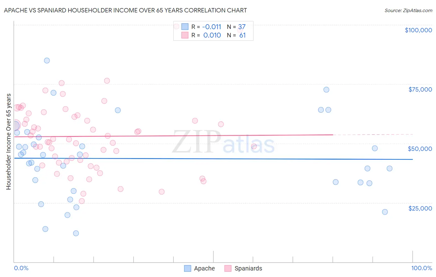 Apache vs Spaniard Householder Income Over 65 years
