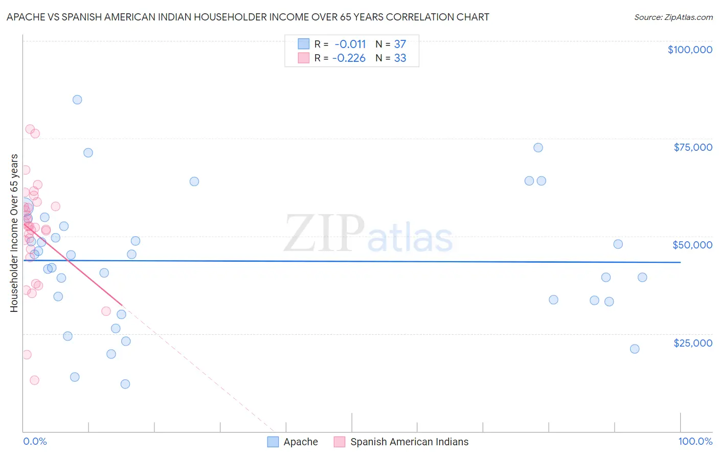 Apache vs Spanish American Indian Householder Income Over 65 years