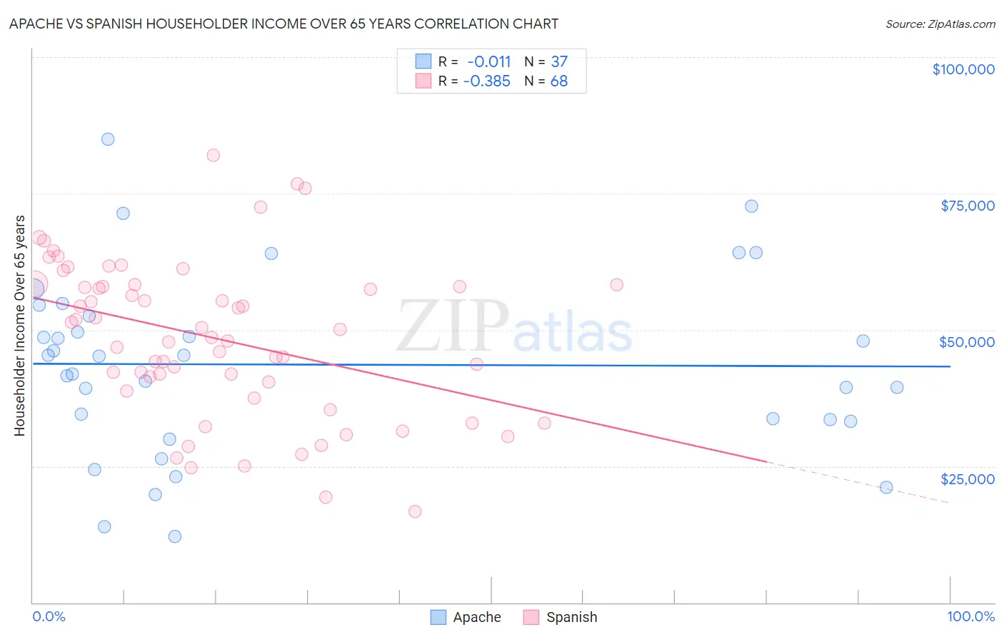 Apache vs Spanish Householder Income Over 65 years