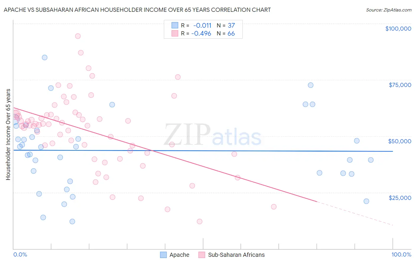Apache vs Subsaharan African Householder Income Over 65 years