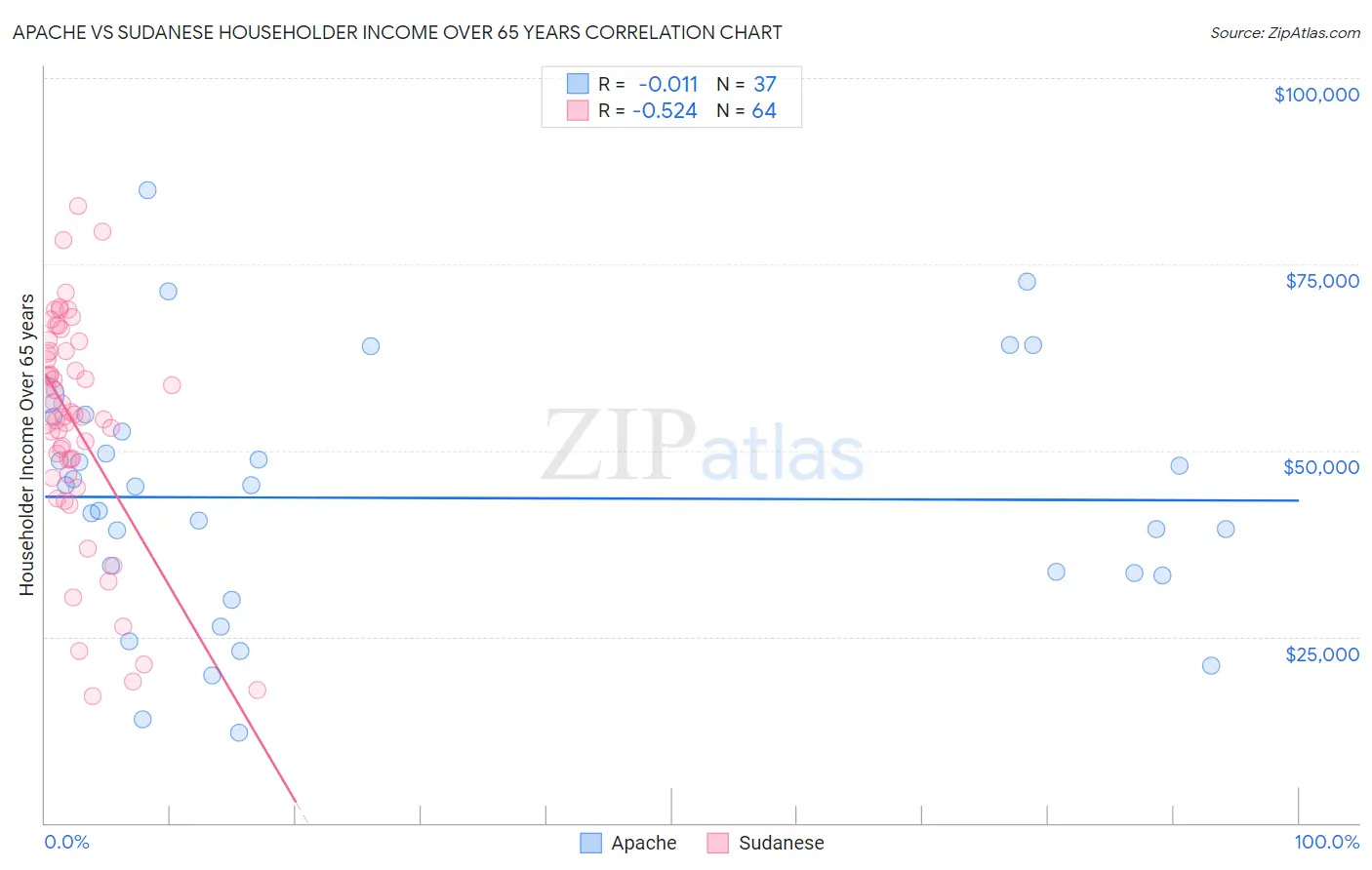 Apache vs Sudanese Householder Income Over 65 years