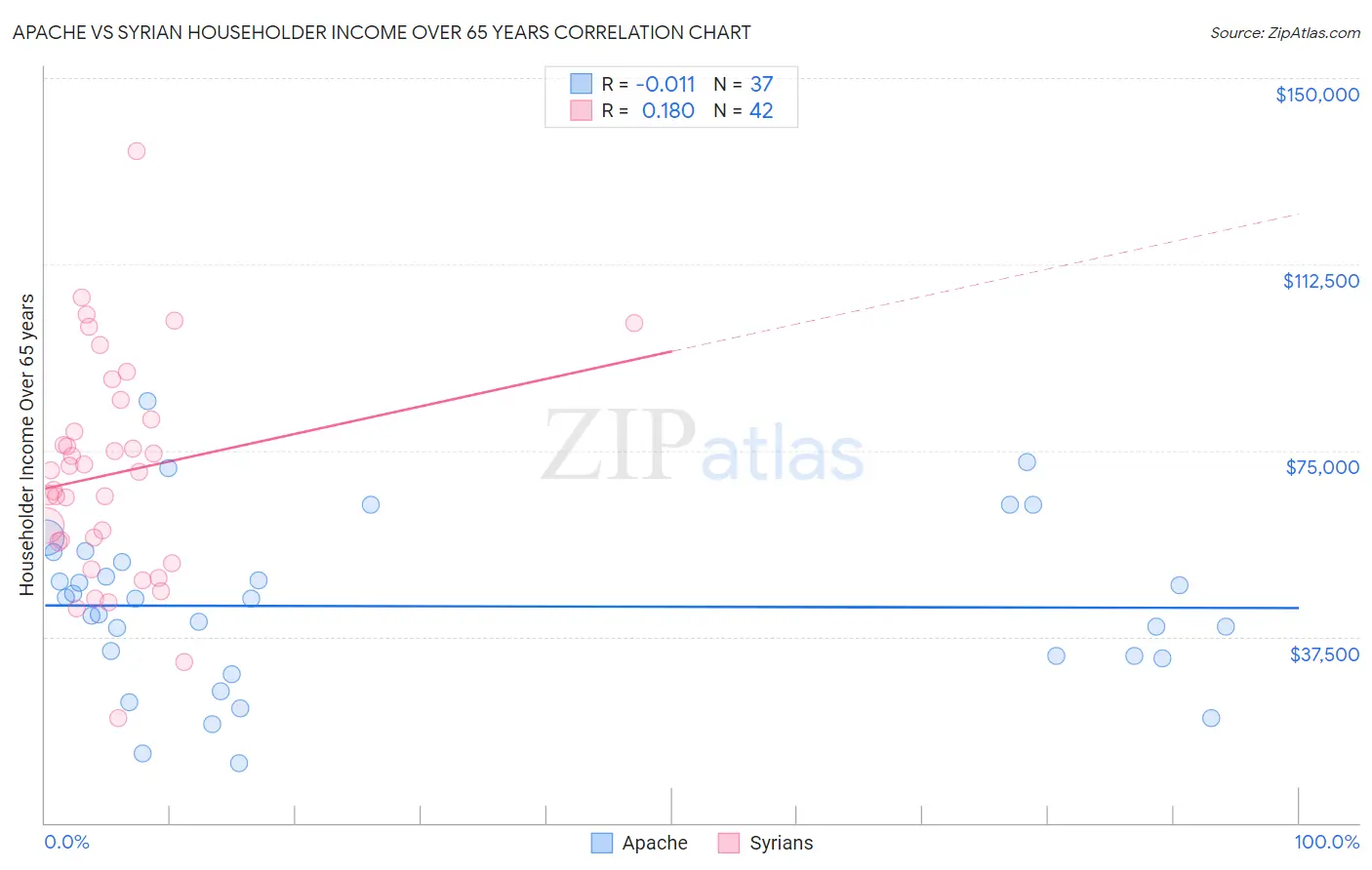 Apache vs Syrian Householder Income Over 65 years