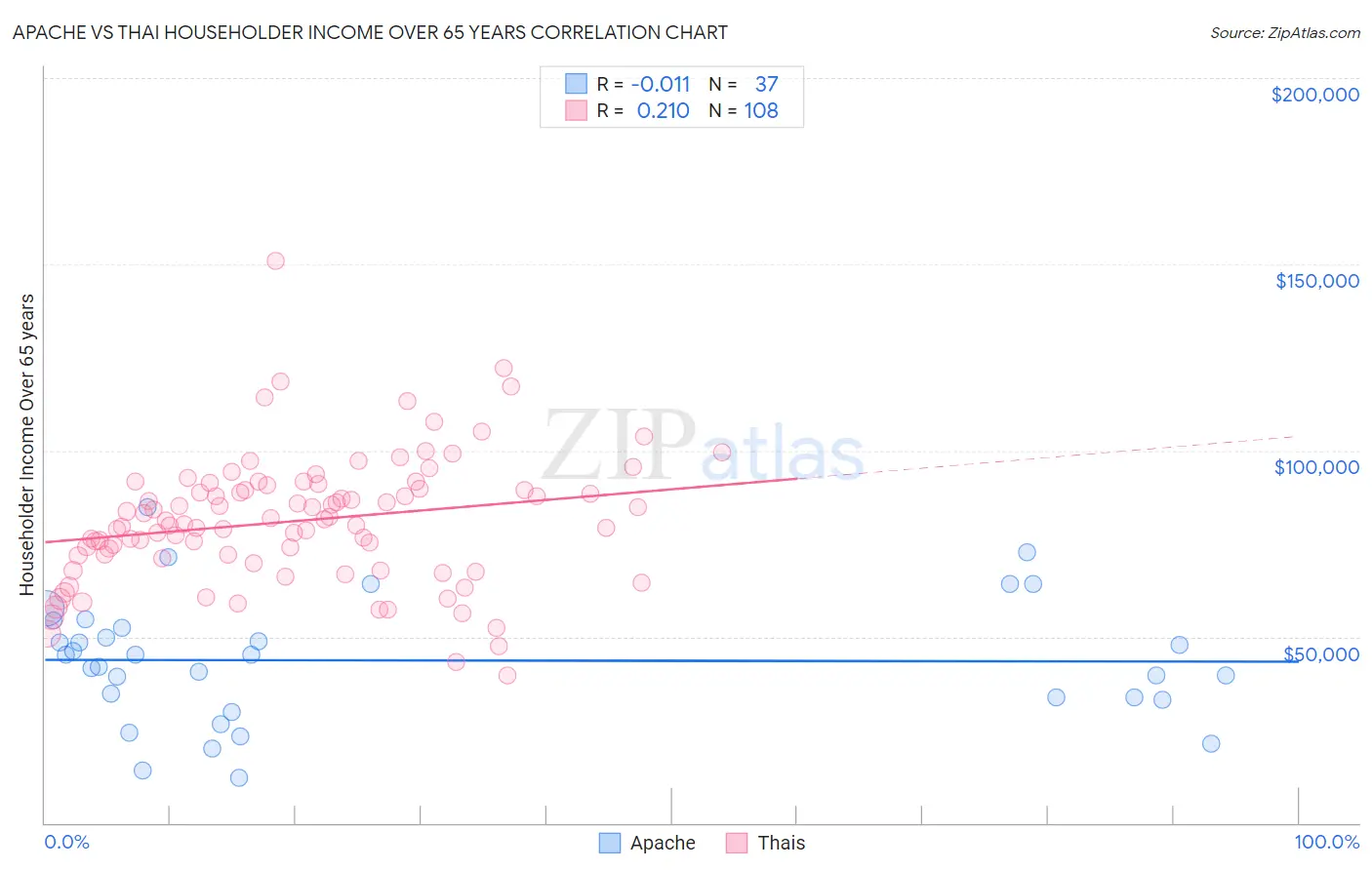 Apache vs Thai Householder Income Over 65 years