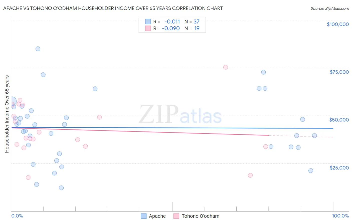 Apache vs Tohono O'odham Householder Income Over 65 years