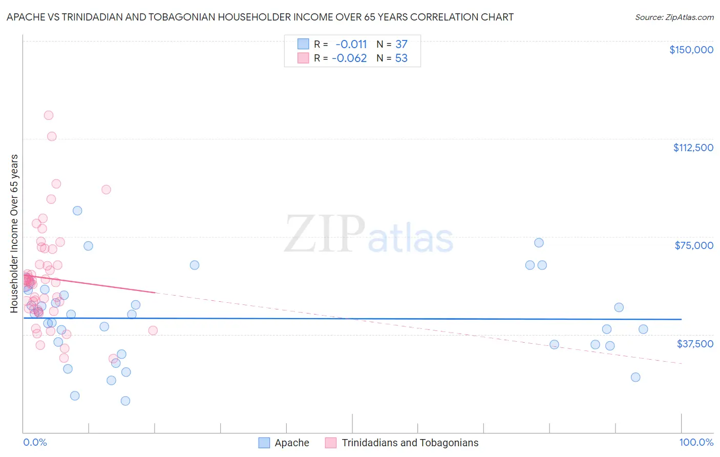Apache vs Trinidadian and Tobagonian Householder Income Over 65 years