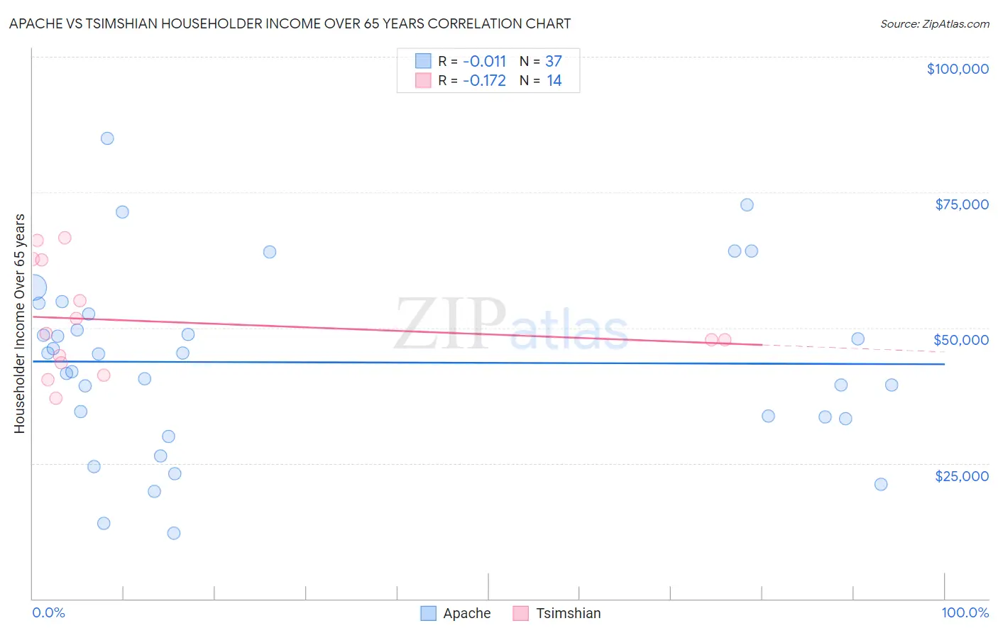 Apache vs Tsimshian Householder Income Over 65 years