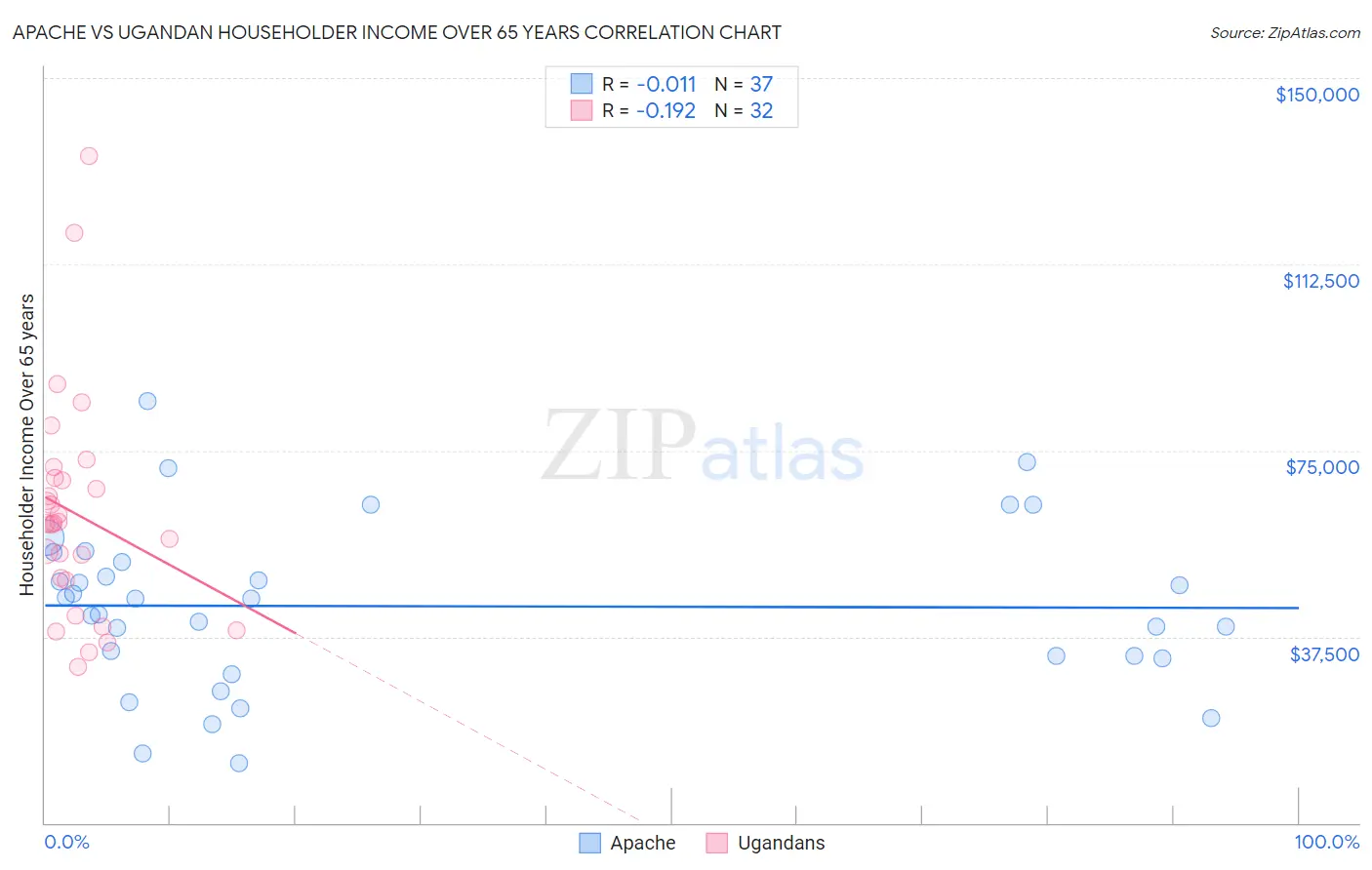 Apache vs Ugandan Householder Income Over 65 years