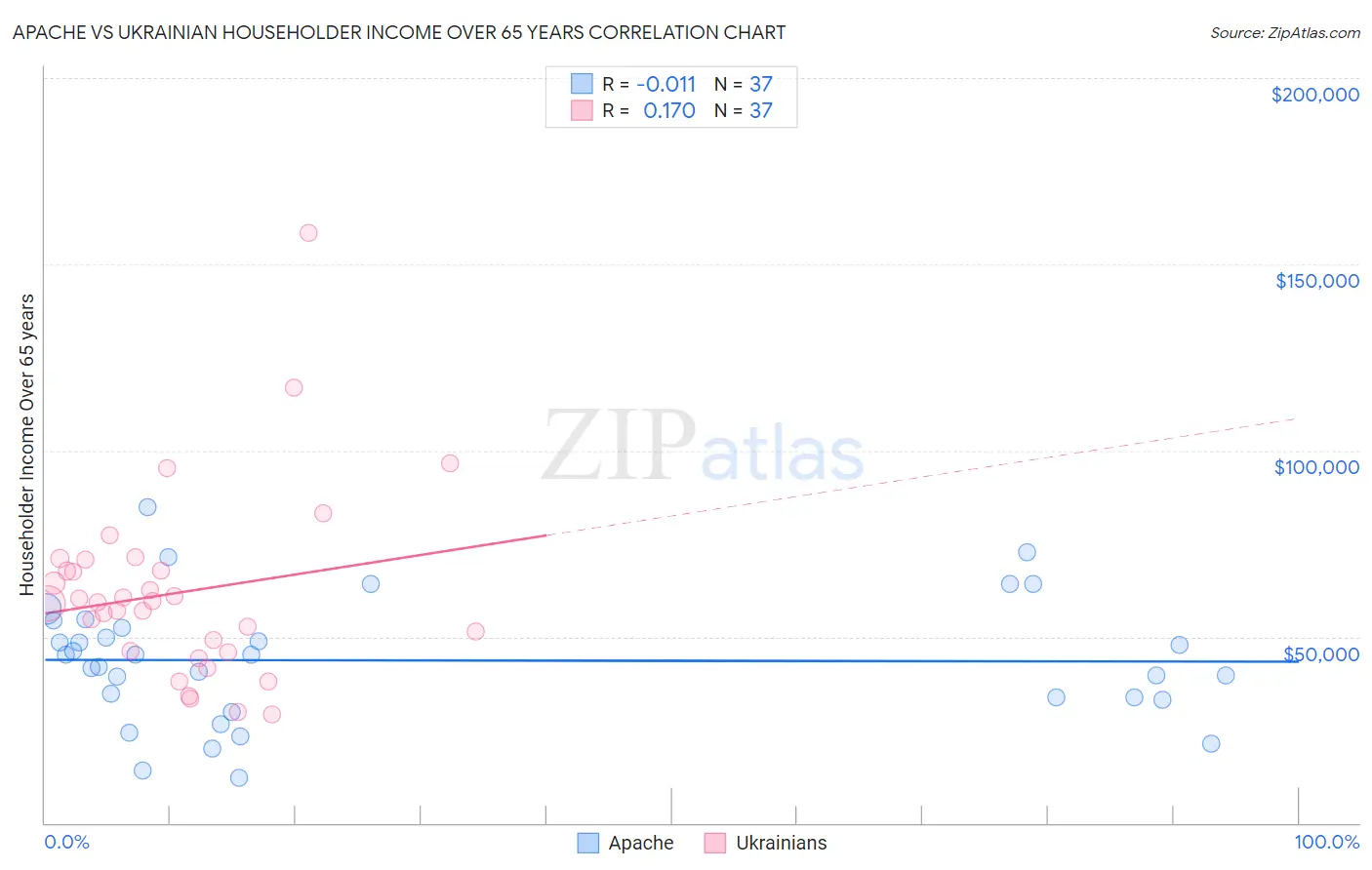 Apache vs Ukrainian Householder Income Over 65 years